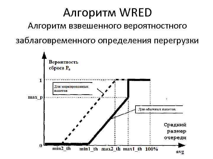    Алгоритм WRED  Алгоритм взвешенного вероятностного заблаговременного определения перегрузки 