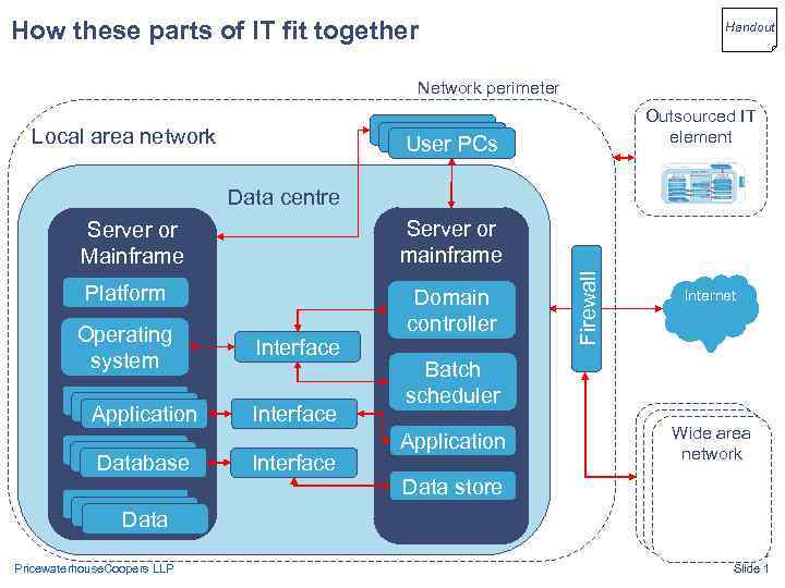 How these parts of IT fit together Handout How these parts of IT fit together Handout