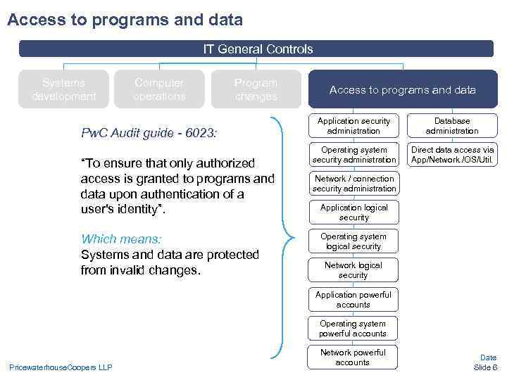 Access to programs and data IT General Controls Systems Access to programs and data IT General Controls Systems