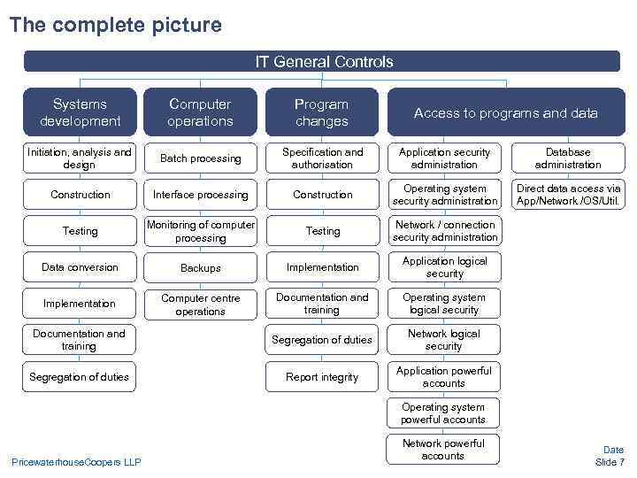 The complete picture IT General Controls Systems The complete picture IT General Controls Systems