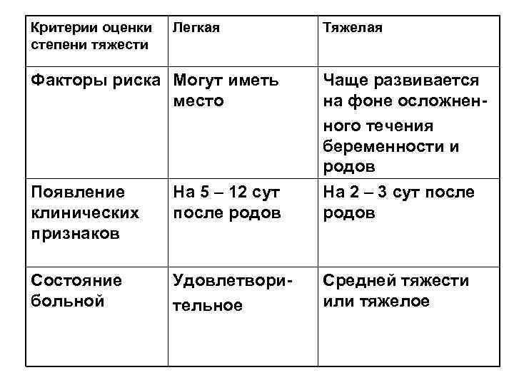 Критерии оценки  Легкая   Тяжелая степени тяжести Факторы риска Могут иметь 