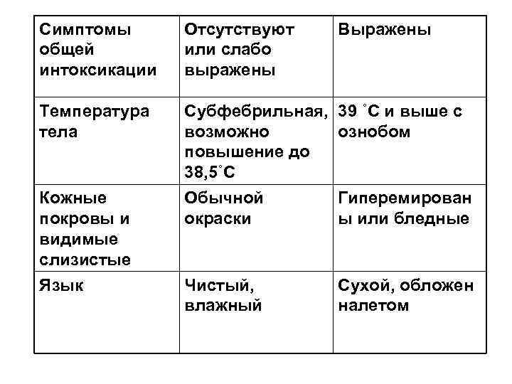 Симптомы  Отсутствуют Выражены общей   или слабо интоксикации  выражены Температура 