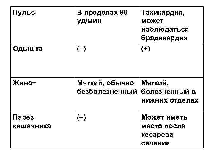 Пульс  В пределах 90  Тахикардия,   уд/мин   может 