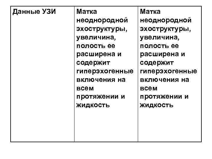 Данные УЗИ  Матка   неоднородной   эхоструктуры,    увеличина,