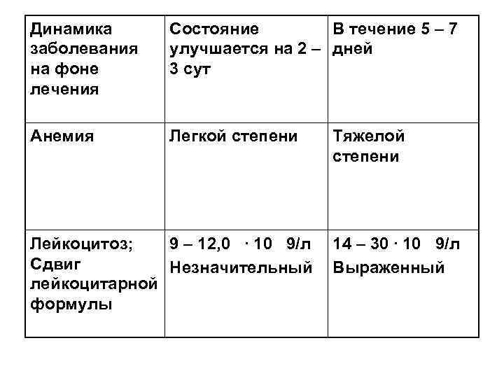 Динамика  Состояние   В течение 5 – 7 заболевания  улучшается на