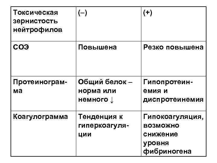 Токсическая (–)   (+) зернистость нейтрофилов СОЭ   Повышена  Резко повышена