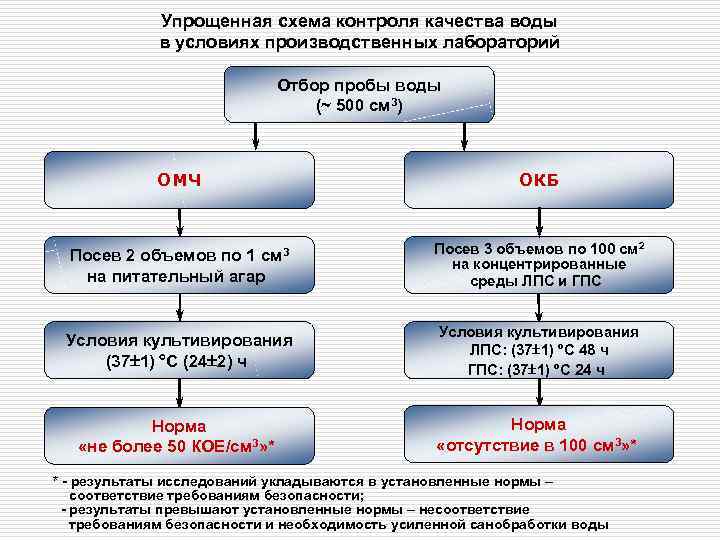    Упрощенная схема контроля качества воды   в условиях производственных лабораторий