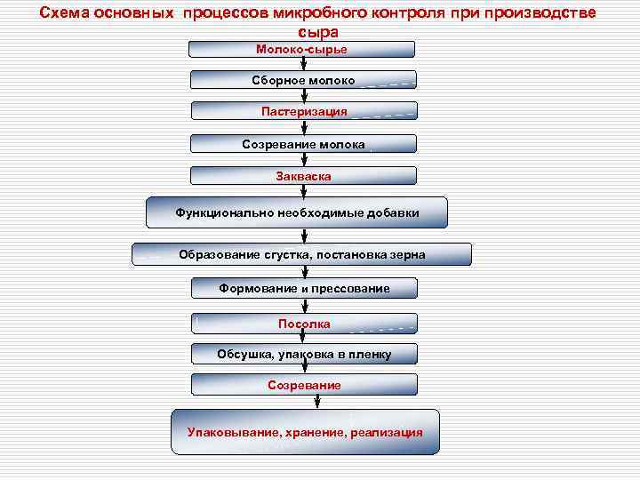 Схема микробиологического контроля