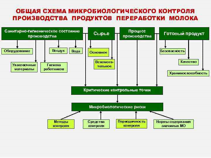   ОБЩАЯ СХЕМА МИКРОБИОЛОГИЧЕСКОГО КОНТРОЛЯ  ПРОИЗВОДСТВА ПРОДУКТОВ ПЕРЕРАБОТКИ МОЛОКА Санитарно-гигиеническое состояние 