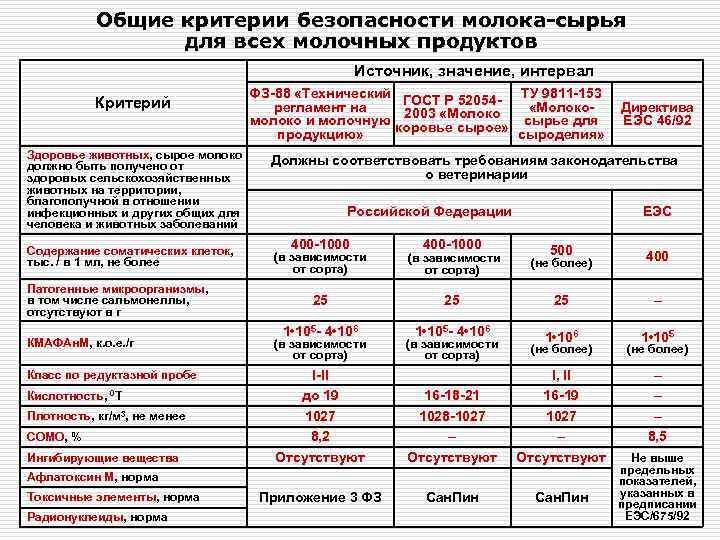   Общие критерии безопасности молока-сырья   для всех молочных продуктов  