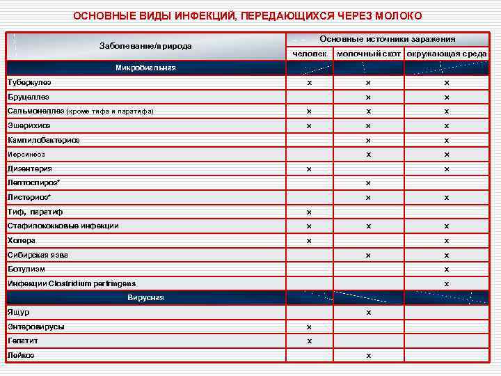    ОСНОВНЫЕ ВИДЫ ИНФЕКЦИЙ, ПЕРЕДАЮЩИХСЯ ЧЕРЕЗ МОЛОКО     Основные