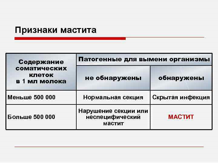  Признаки мастита Содержание Патогенные для вымени организмы  соматических  клеток  не