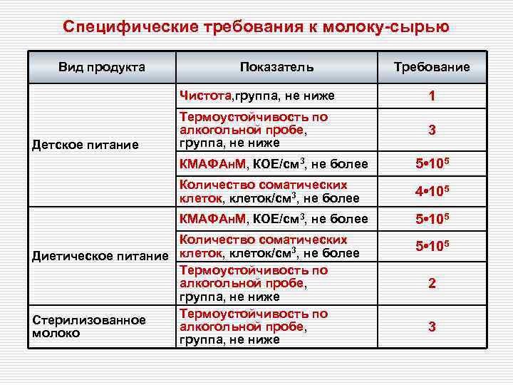   Специфические требования к молоку-сырью Вид продукта    Показатель  Требование