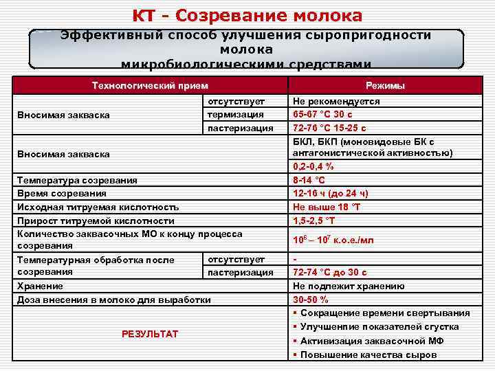      КТ - Созревание молока   Эффективный способ улучшения