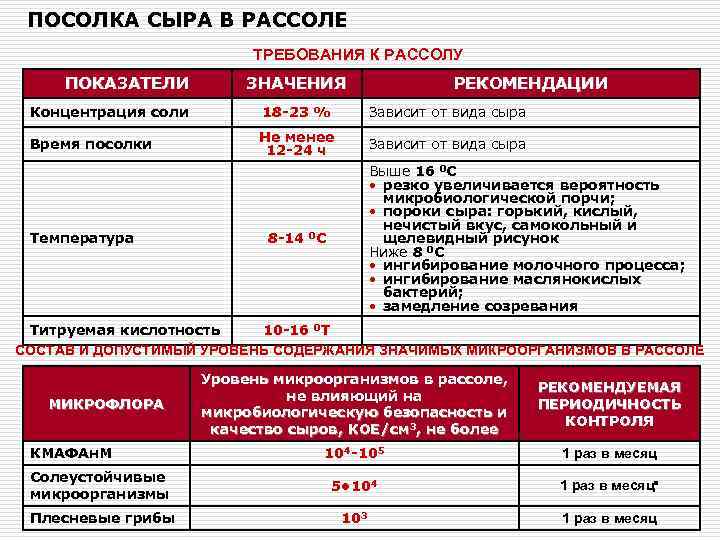  ПОСОЛКА СЫРА В РАССОЛЕ      ТРЕБОВАНИЯ К РАССОЛУ ПОКАЗАТЕЛИ