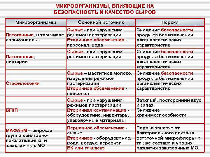     МИКРООРГАНИЗМЫ, ВЛИЯЮЩИЕ НА     БЕЗОПАСНОСТЬ И КАЧЕСТВО
