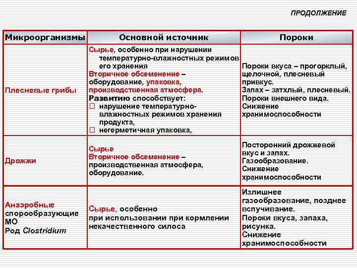       ПРОДОЛЖЕНИЕ  Микроорганизмы  Основной источник  