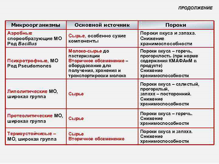       ПРОДОЛЖЕНИЕ Микроорганизмы   Основной источник  
