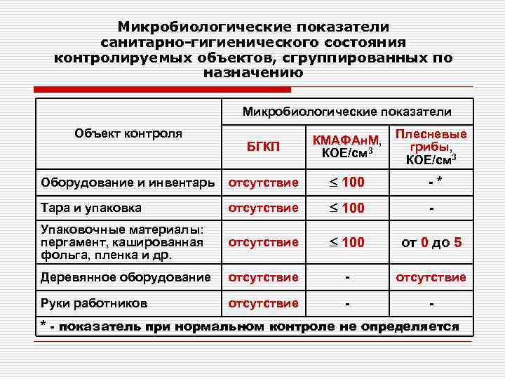   Микробиологические показатели  санитарно-гигиенического состояния контролируемых объектов, сгруппированных по   назначению