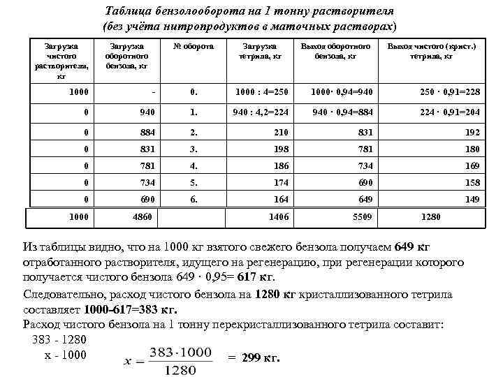     Таблица бензолооборота на 1 тонну растворителя    (без