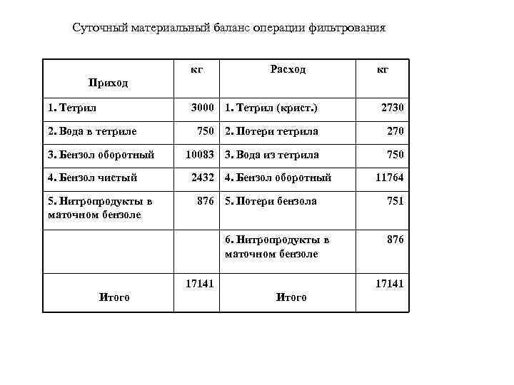   Суточный материальный баланс операции фильтрования     кг  