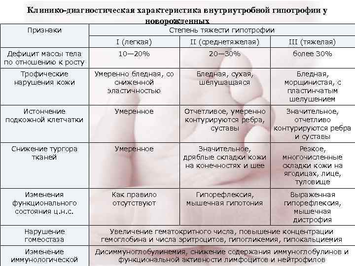 Клинико-диагностическая характеристика внутриутробной гипотрофии у новорожденных Признаки Клинико-диагностическая характеристика внутриутробной гипотрофии у новорожденных Признаки