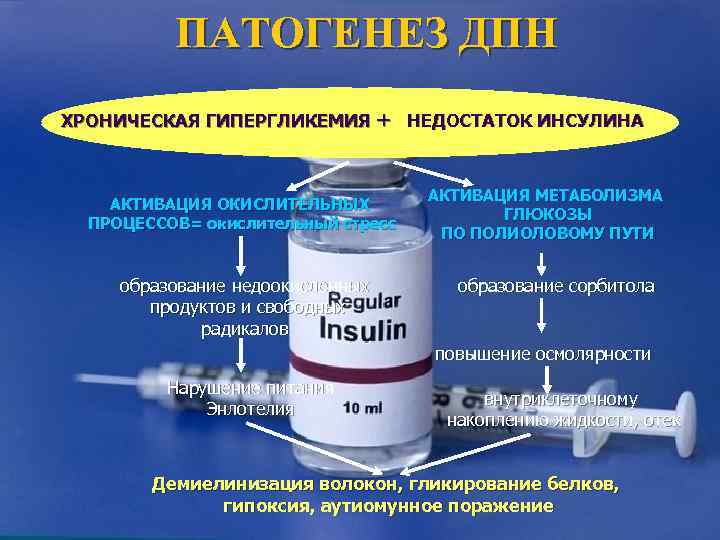    ПАТОГЕНЕЗ ДПН ХРОНИЧЕСКАЯ ГИПЕРГЛИКЕМИЯ + НЕДОСТАТОК ИНСУЛИНА    АКТИВАЦИЯ