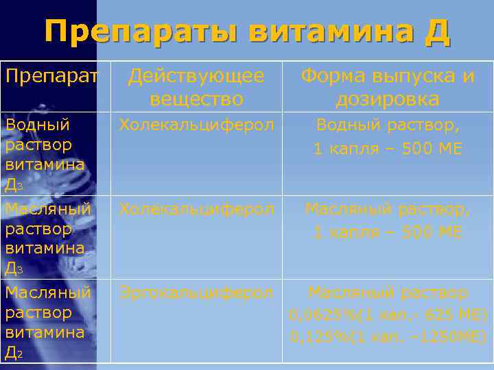 Препараты витамина Д Препарат Действующее Форма выпуска и Препараты витамина Д Препарат Действующее Форма выпуска и