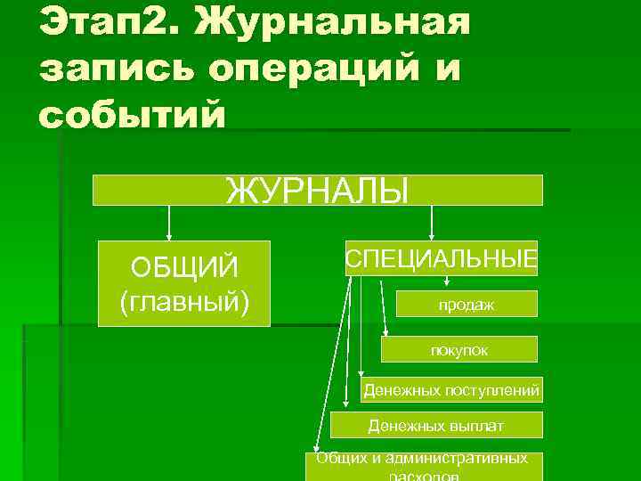 Этап 2. Журнальная запись операций и событий  ЖУРНАЛЫ ОБЩИЙ   СПЕЦИАЛЬНЫЕ 