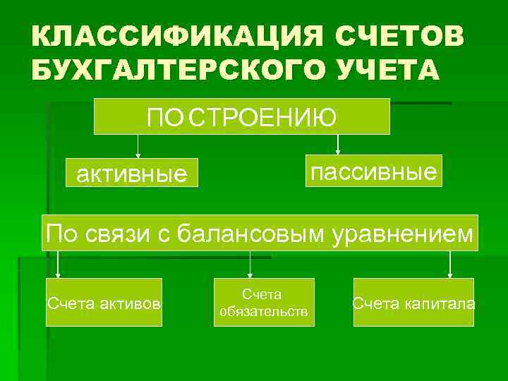 КЛАССИФИКАЦИЯ СЧЕТОВ БУХГАЛТЕРСКОГО УЧЕТА  ПО СТРОЕНИЮ активные    пассивные По связи
