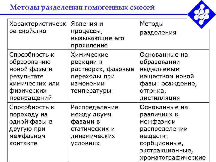 Методы разделения гомогенных смесей Характеристическ Явления и   Методы ое свойство процессы, 