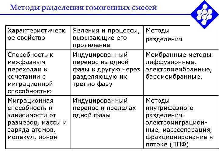 Методы разделения гомогенных смесей  Характеристическ  Явления и процессы,  Методы ое свойство