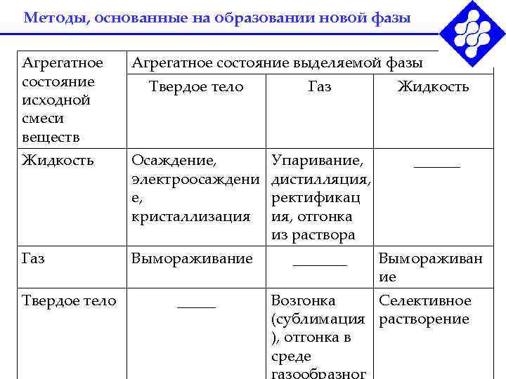 Методы, основанные на образовании новой фазы Агрегатное состояние выделяемой фазы состояние  Твердое тело