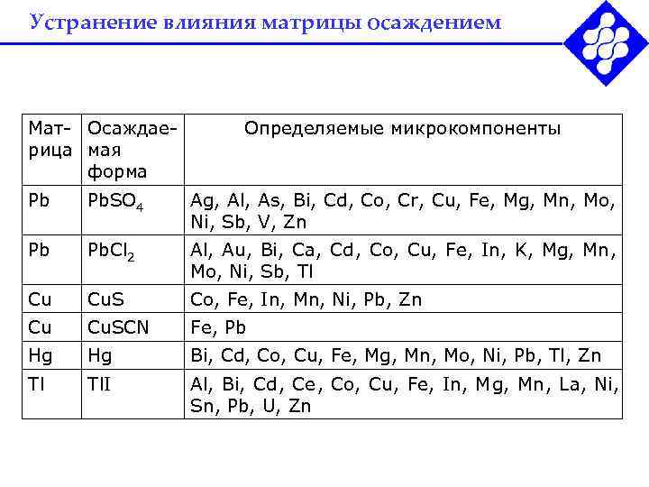 Устранение влияния матрицы осаждением  Мат- Осаждае-   Определяемые микрокомпоненты рица мая 