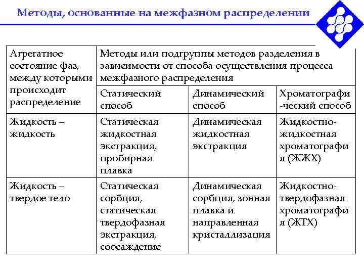  Методы, основанные на межфазном распределении  Агрегатное  Методы или подгруппы методов разделения
