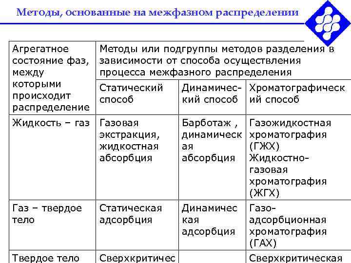 Методы, основанные на межфазном распределении  Агрегатное  Методы или подгруппы методов разделения в