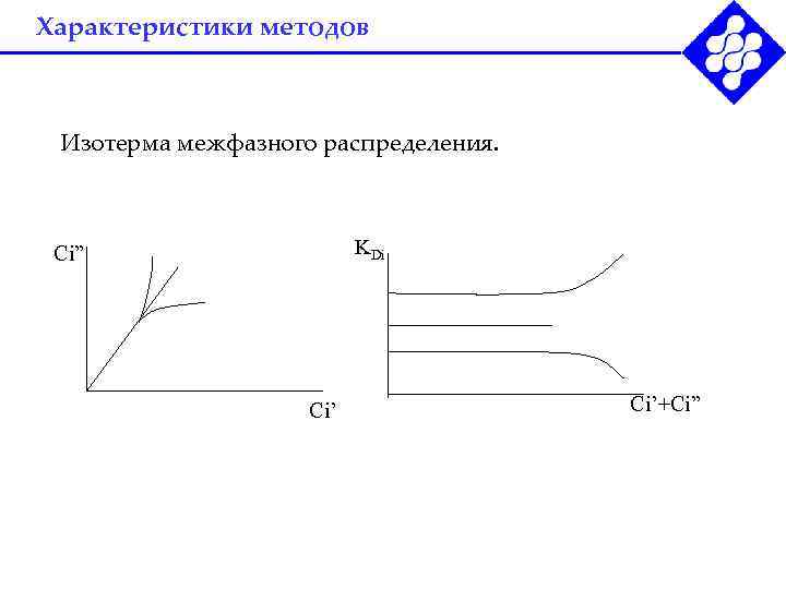 Характеристики методов Изотерма межфазного распределения. Сi”     KDi   