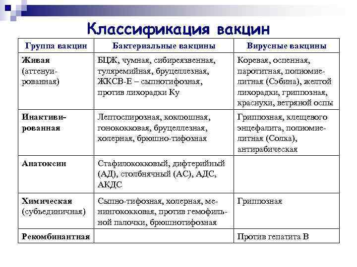   Классификация вакцин Группа вакцин   Бактериальные вакцины  Вирусные вакцины