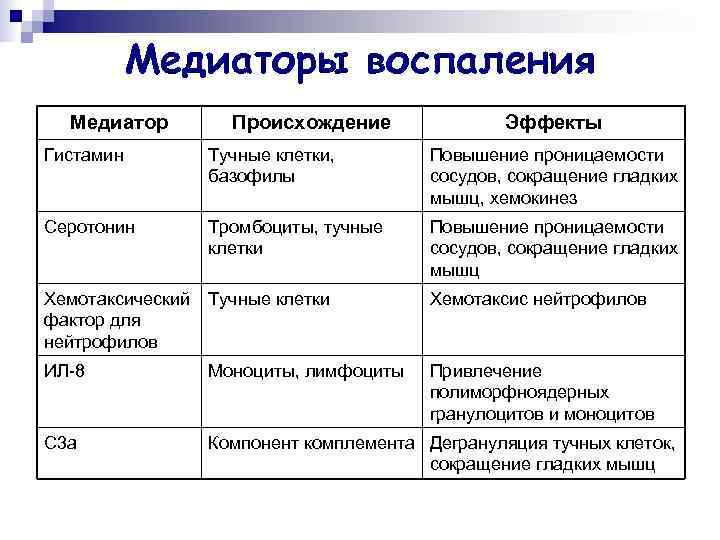   Медиаторы воспаления  Медиатор   Происхождение    Эффекты Гистамин