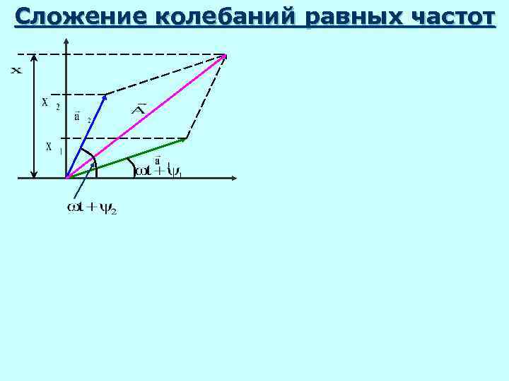 Сложение колебаний равных частот 
