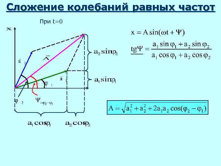 Сложение колебаний равных частот При t=0 