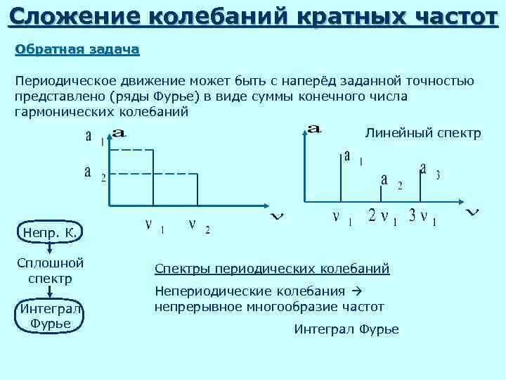 Сложение колебаний кратных частот Обратная задача Периодическое движение может быть с наперёд заданной точностью