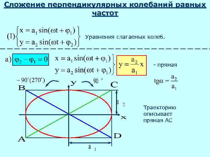 Сложение перпендикулярных колебаний равных    частот    Уравнения слагаемых колеб.