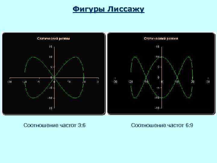 На рисунке представлена фигура лиссажу с соотношением частот меньшей к большей или х к у