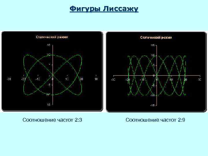 Блок схема установки для наблюдения фигур лиссажу