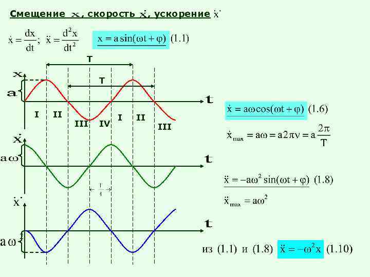 Смещение , скорость   , ускорение   T  I  III