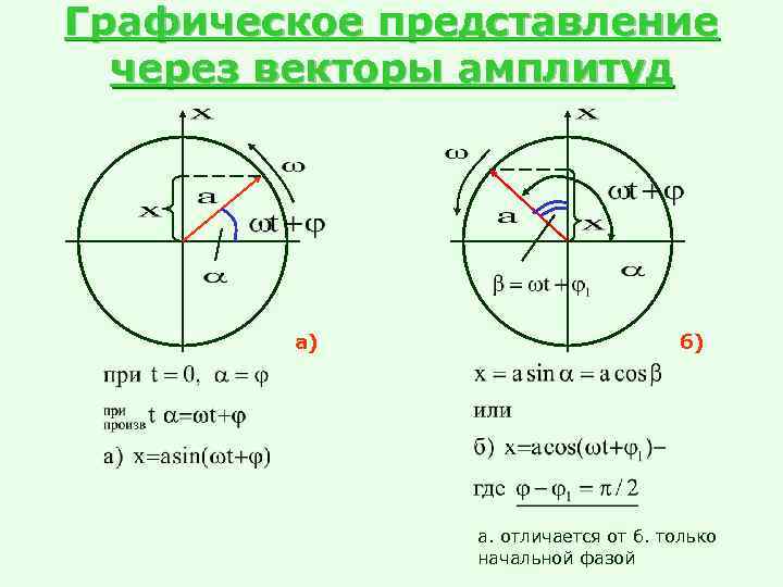 Графическое представление  через векторы амплитуд   а)     