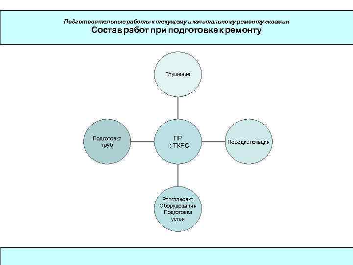 Подготовительные работы к текущему и капитальному ремонту скважин  Состав работ при подготовке к