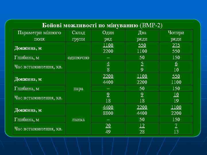    Бойові можливості по мінуванню (ВМР-2) Максимальні відстані візуального виявлення об'єктів. Чотири