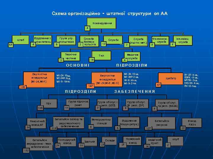        Схема організаційно     